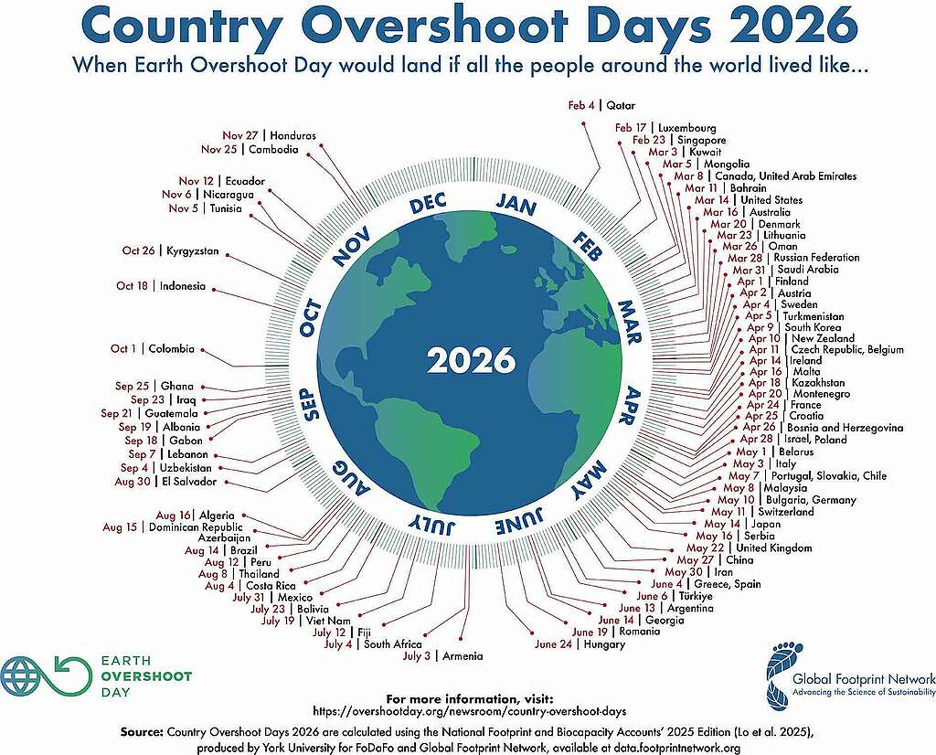 Earth Overshoot Day, eller overforbruksdagen, 2026 i ulike land