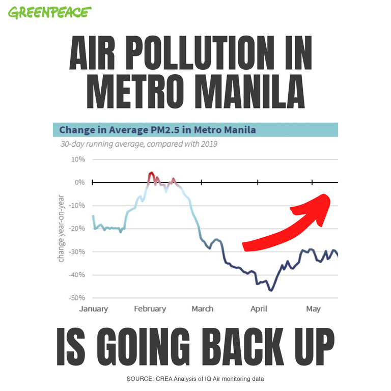 New report shows air pollution levels up as NCR enters GCQ Greenpeace