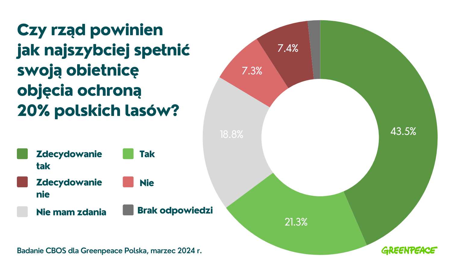 Premierze, obiecałeś ochronę przyrody. Głosuj za Nature Restoration Law