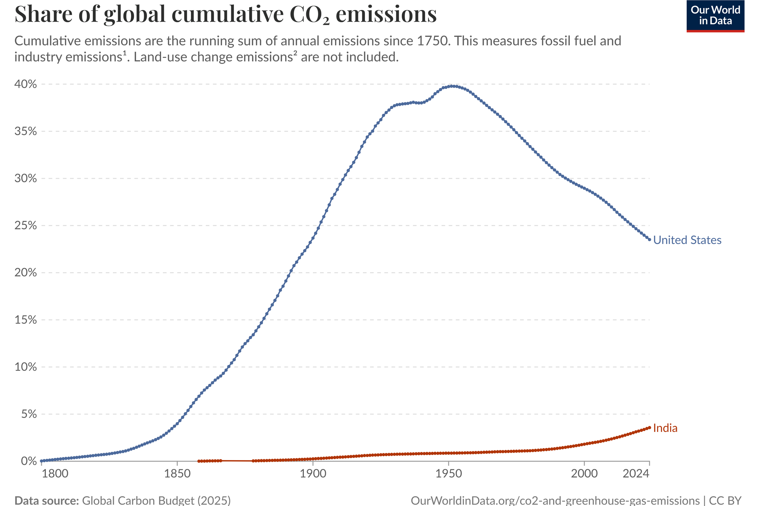 share-of-cumulative-co2