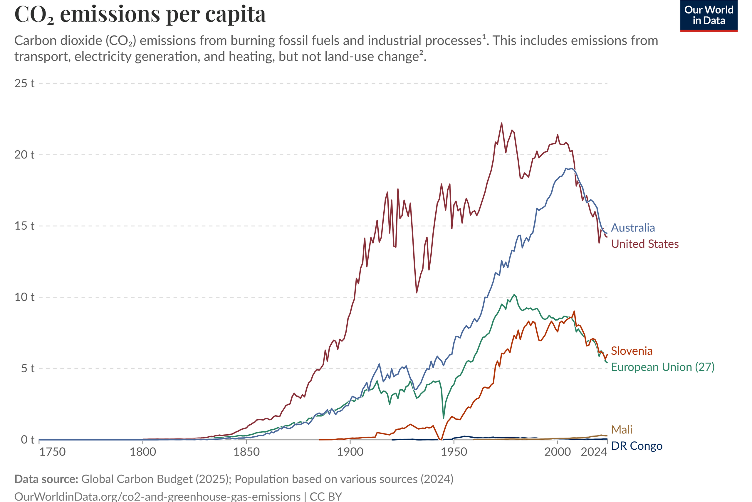 co-emissions-per-capita