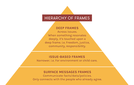 'Hierarchy of Frames' Diagram