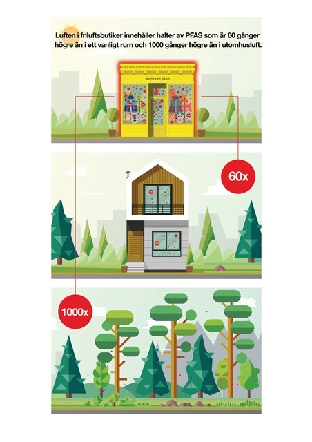 Luften i friluftsbutiker innehåller halter av PFAS som är 60 gånger högre än i ett vanligt rum och 1000 gånger högre än i utomhusluft.