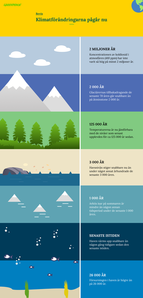 infografik som visar att klimatförändringarna pågår nu