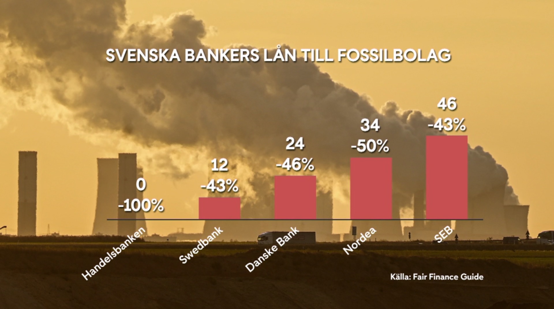 Svenska banker fortsätter gynna utsläppsjättar - Greenpeace Sweden