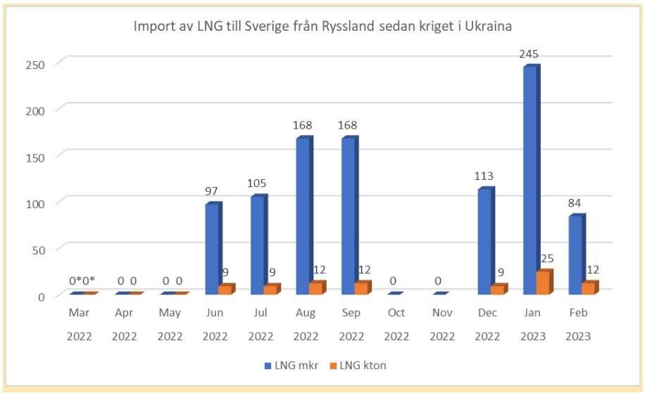 Tabells om visar Sveriges import av rysk fossilgas sedan krigsutbrottet.