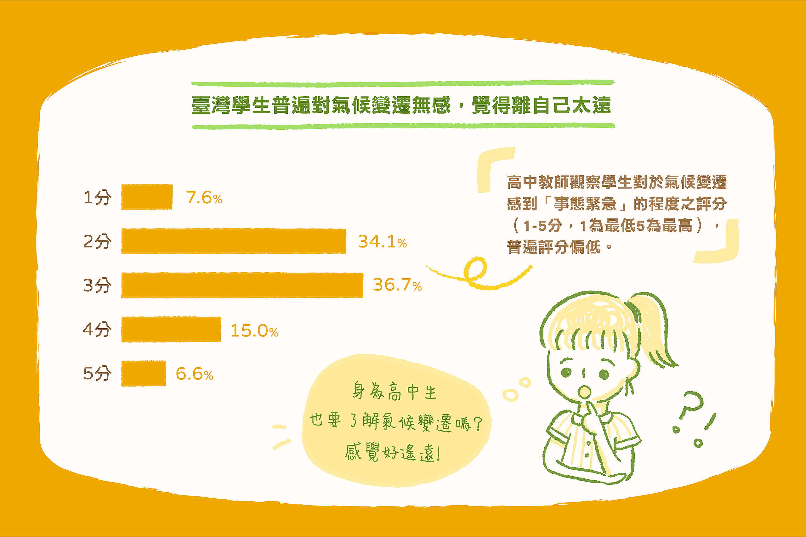 高中教師觀察學生對於氣候變遷感到「事態緊急」的程度之評分(1-5分,1為最低5為最高),普遍評分偏低。