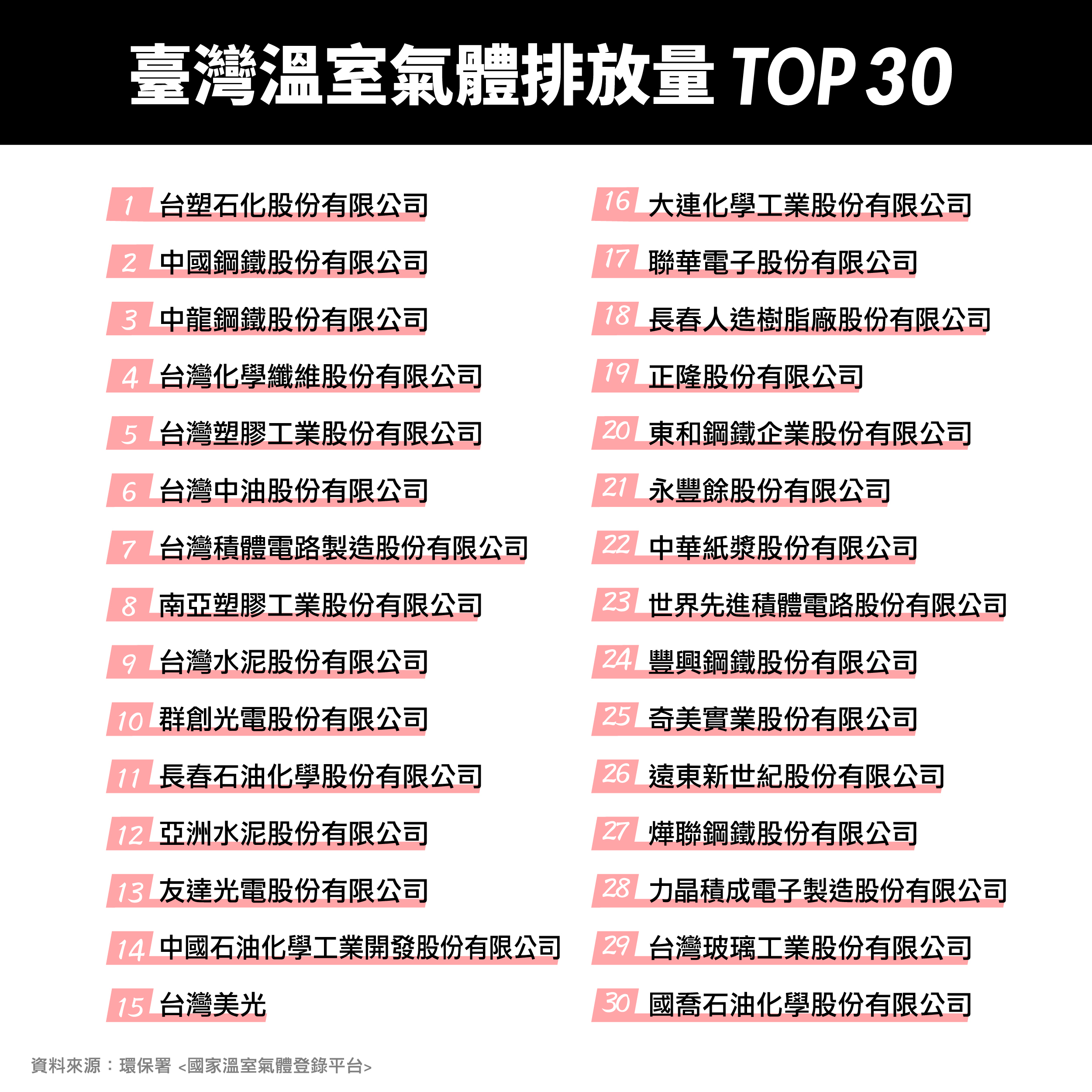綠色和平就臺灣溫室氣體排放量前30名的企業中,選出台塑、台玻、遠東、中鋼共4大集團,跨足塑化、紡織、玻璃、鋼鐵等10家企業,盤點其24個廠區的屋頂太陽光電潛力。