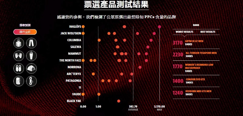 票選出的戶外產品測試結果