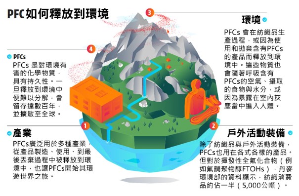 什麼是PFCs？為什麼PFCs有害？