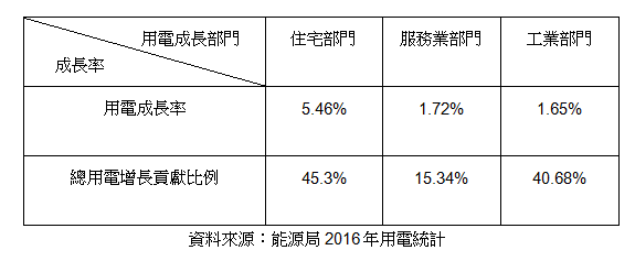 用電成長率