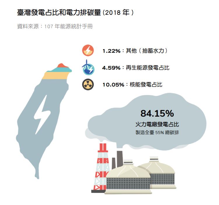 臺灣發電佔比和電力排碳量（2018年），全臺有84.15%的發電來自化石燃料，所製造的二氧化碳站臺灣總碳排的55%。