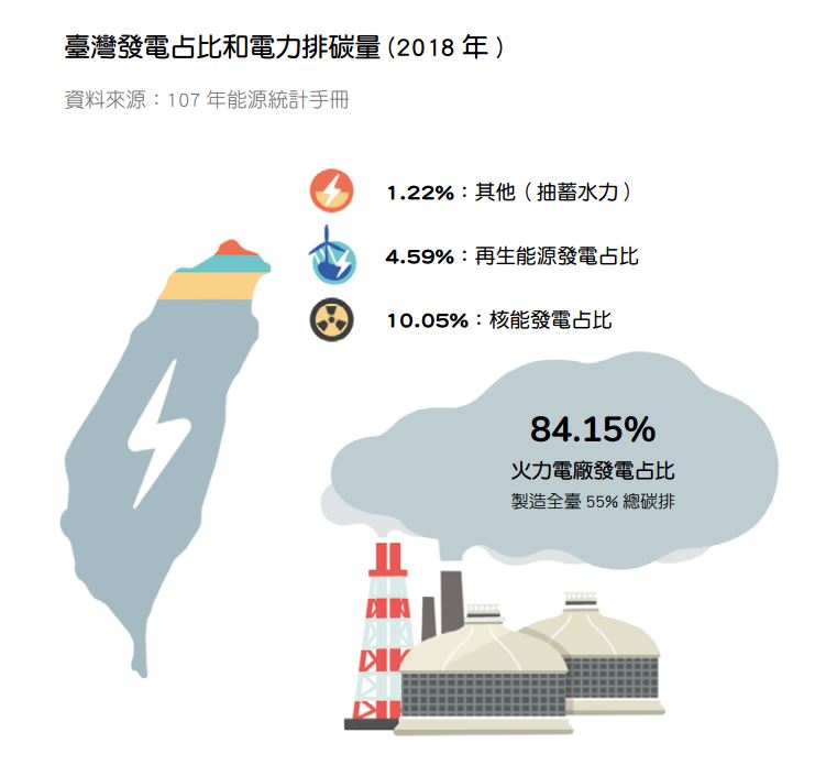 臺灣發電佔比和電力排碳量(2018年),全臺有84.15%的發電來自化石燃料,所製造的二氧化碳站臺灣總碳排的55%。