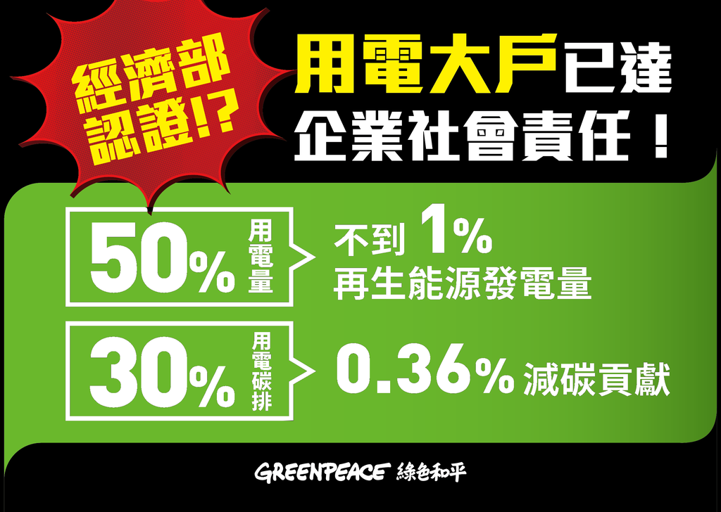 經濟部現行草案要求用電大戶極低的減碳與再生能源量,和用電量不成比例。