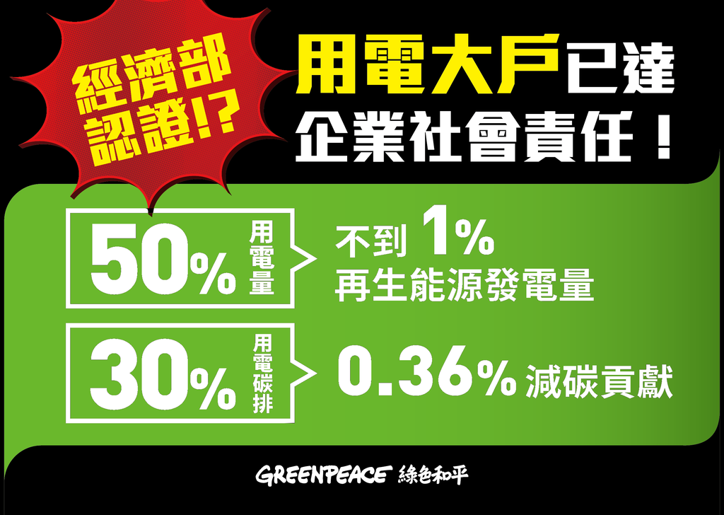 經濟部現行草案要求用電大戶極低的減碳與再生能源量，和用電量不成比例。