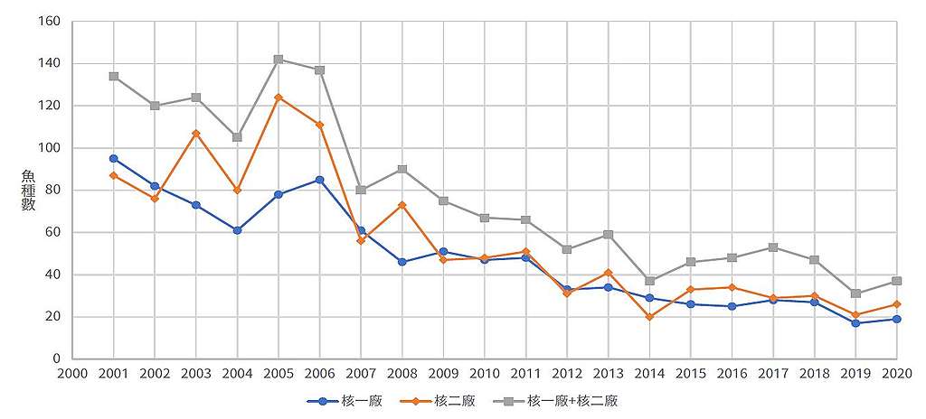 北海岸魚種數量下降