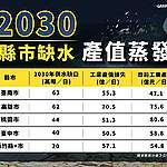 2030年將更大旱 政府已知10年卻任憑「旱事」發生