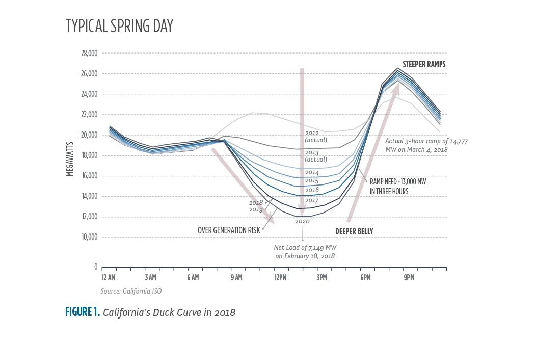 圖為加州地區電網在2018年呈現的鴨子曲線圖，由加州公共事業管理委員會（CPUC）於2019年發布。 © California Public Utilities Commission