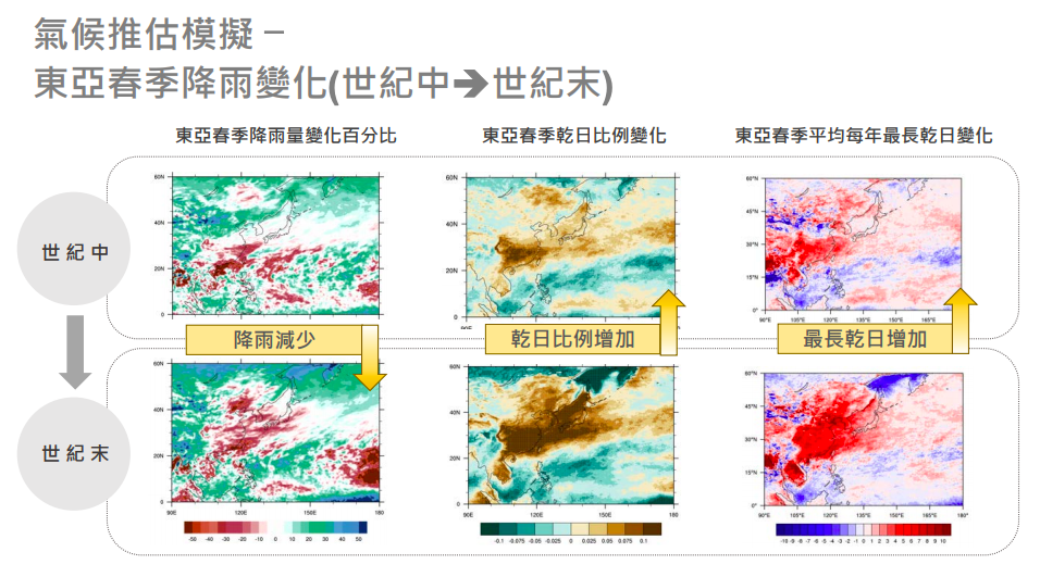 中研院研究顯示,從本世紀中到本世紀末,東亞地區的春季降雨量有減少趨勢,可能使乾旱變得頻繁。© 台灣乾旱研究:變遷、水資源衝擊、風險認知與溝通(2016-2018)計畫。2019臺灣氣候變遷乾旱風險評估與調適-中研院永續科學研究計畫。