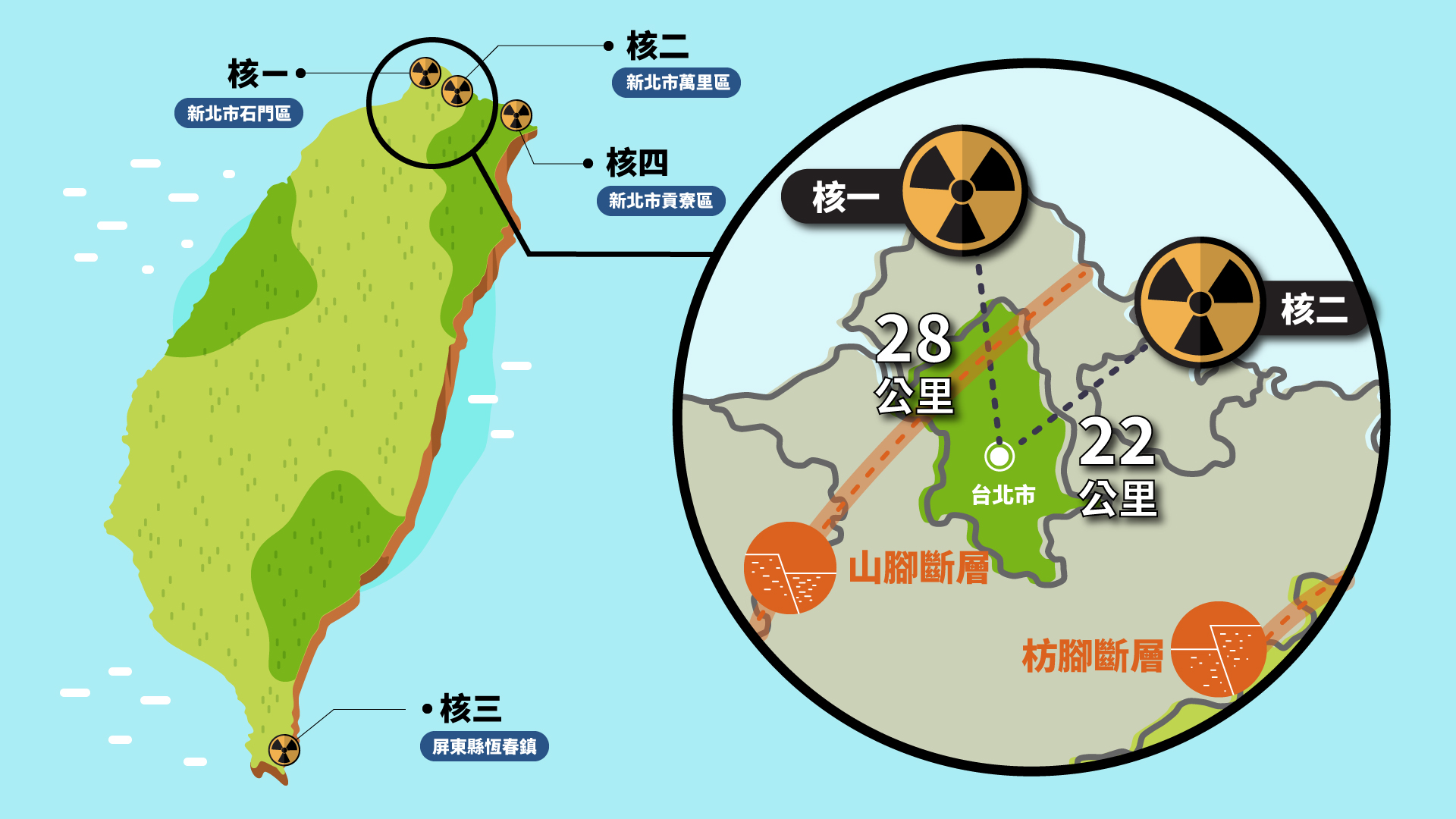 臺灣目前的4座核電廠均興建於斷層附近，其中核一、核二與核四與人口稠密的臺北市直線距離不到30公里，《華爾街日報》更將臺灣4座電廠列為最危險等級。