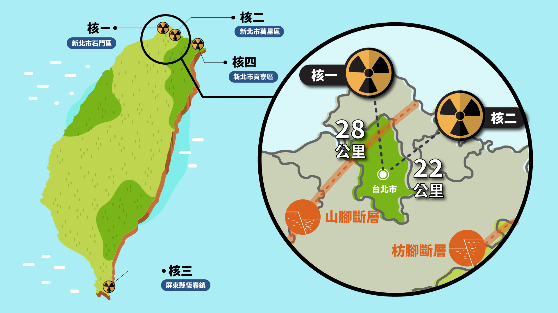 臺灣目前的4座核電廠均興建於斷層附近,其中核一、核二與核四與人口稠密的臺北市直線距離不到30公里,《華爾街日報》更將臺灣4座電廠列為最危險等級。