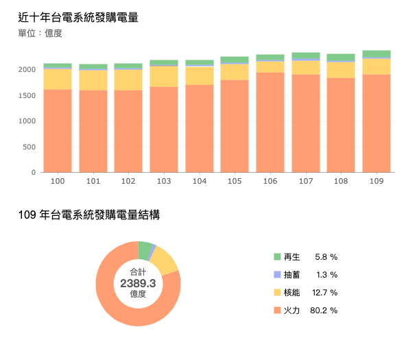 圖為臺灣近十年發購電量，目前火力發電仍為臺灣主要電力來源，約佔總體發電量的八成。© 台灣電力公司