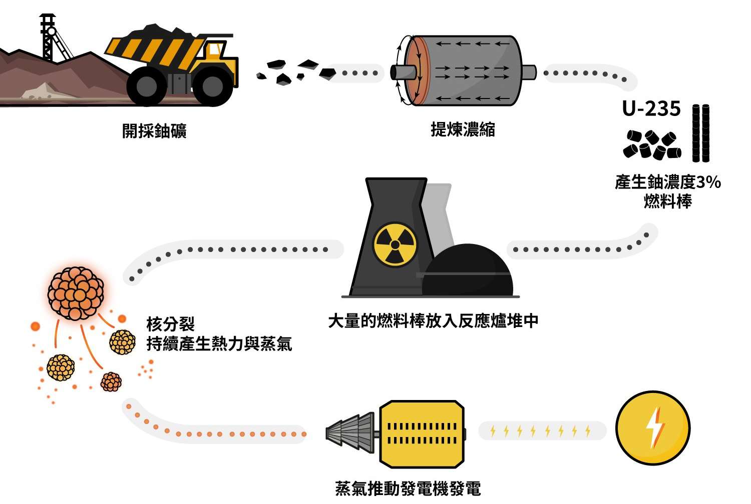 核能發電需經歷包括開採、提煉、濃縮、發電等程序，才可穩定供電，雖為低碳能源，但過程中產生的廢石、廢泥漿、廢水、輻射污染，以及後續的核廢料問題，都對環境帶來巨大傷害。© Greenpeace