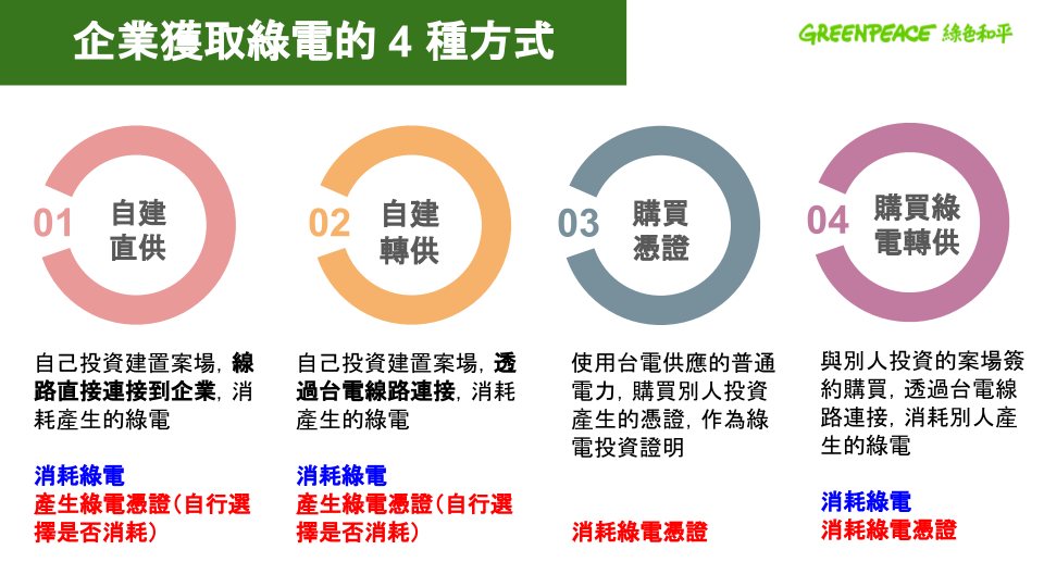 企業可透過自建直供、自建轉供、購買憑證、購買綠電轉供等四種方式獲取綠電。© Greenpeace