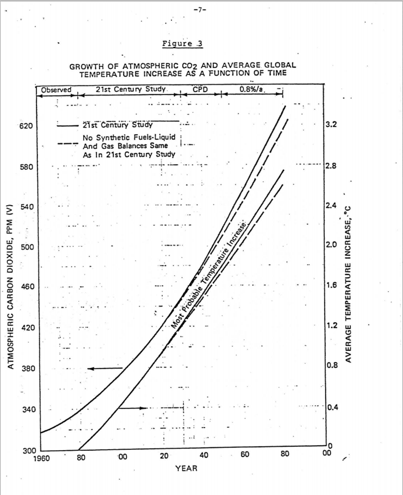 埃克森美孚發布的報告中，圖表顯示：「隨著時間增加，大氣中二氧化碳和全球平均溫度升高」預測。