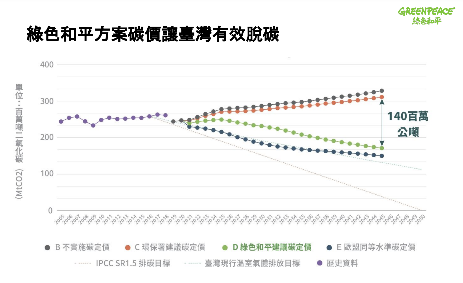 綠色和平提出應以每噸300元為下限徵收碳費，並逐年調升至少10%，才能有效邁向2050淨零並且維持臺灣產業競爭力。