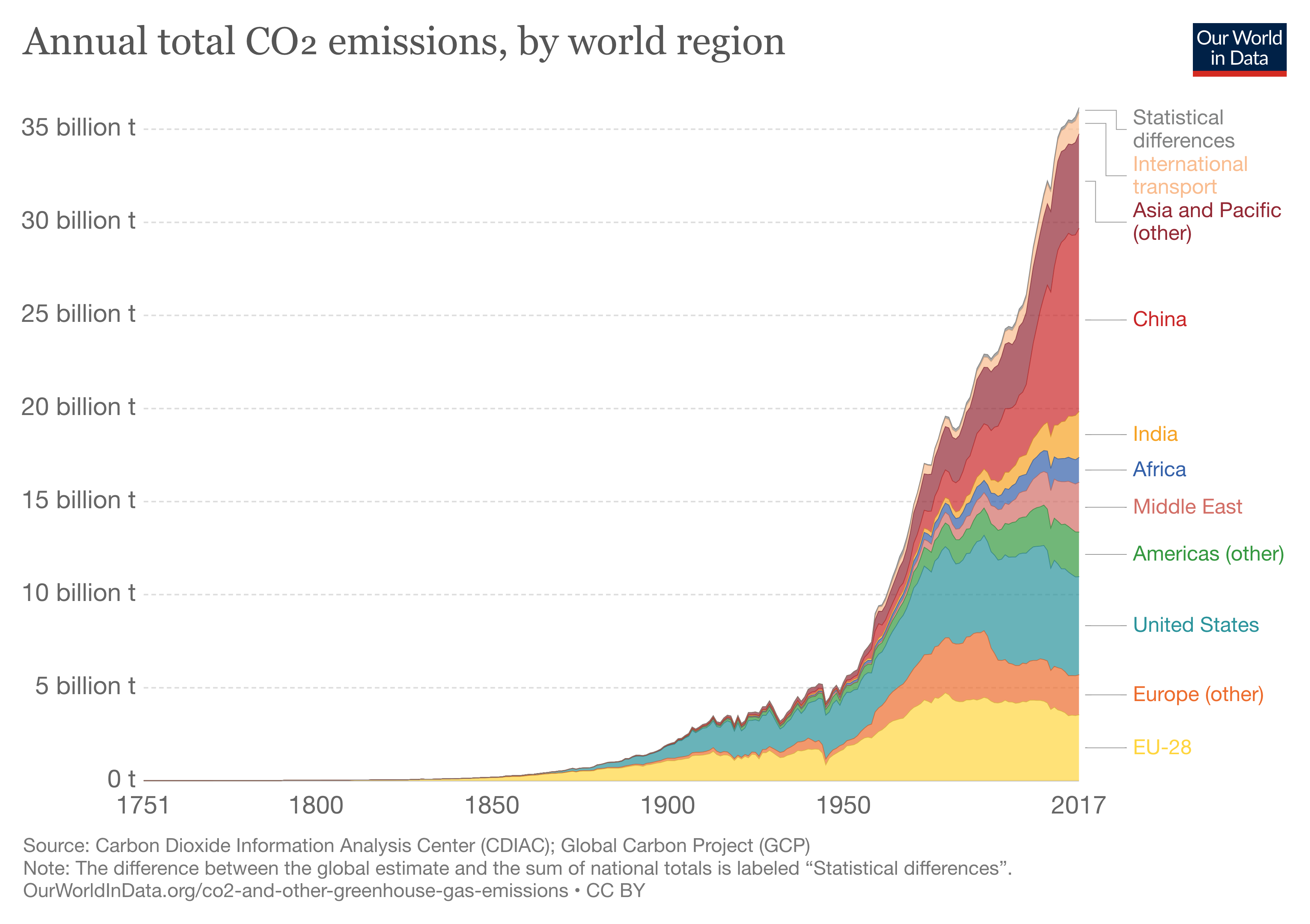 近年美國與歐洲地區的碳排放量呈下降趨勢，但中國、印度等發展中國家的碳排量卻迅速增加，除了境內運輸、建設、製造需求外，還有部分是「碳洩漏」的結果。