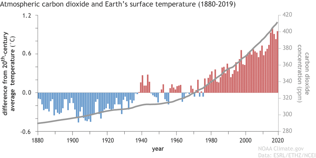19- 21世紀與20世紀的平均溫度(13.7°C)差值和二氧化碳排放量的關係圖