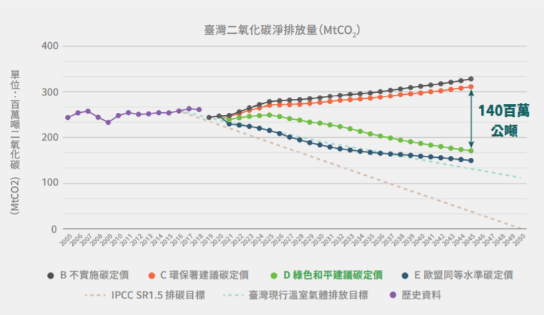 目前臺灣二氧化碳排放量約占溫室氣體排放量的95%，若能大幅減少碳排放量，將有益於減緩氣候變遷。