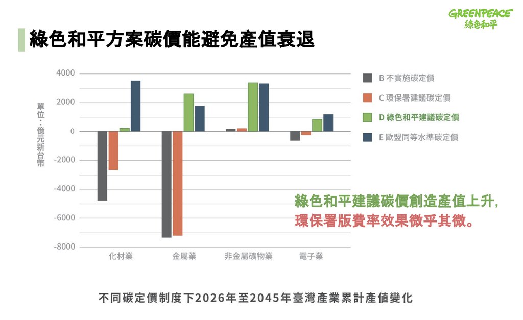 長期產値變化與碳定價呈高度正相關，當碳價格越高，產業產値就越有保障。除了可免於被課徵碳邊境稅，生產不會受到碳邊境稅的負面影響，藉由稅收循環機制，臺灣內部消費的增加對產業產値也有正面影響。