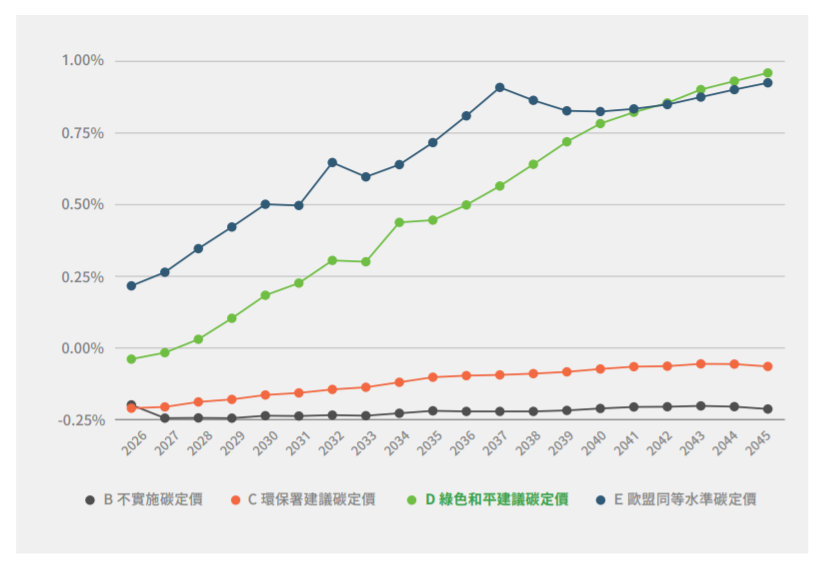 臺灣在不同碳定價制度下每年GDP的增長影響，顯示若實施有效碳定價制度，藉由稅收循環機制，能增加消費與投資，對GDP有正面影響，且稅率越高，稅收循環對GDP的正面影響越大。