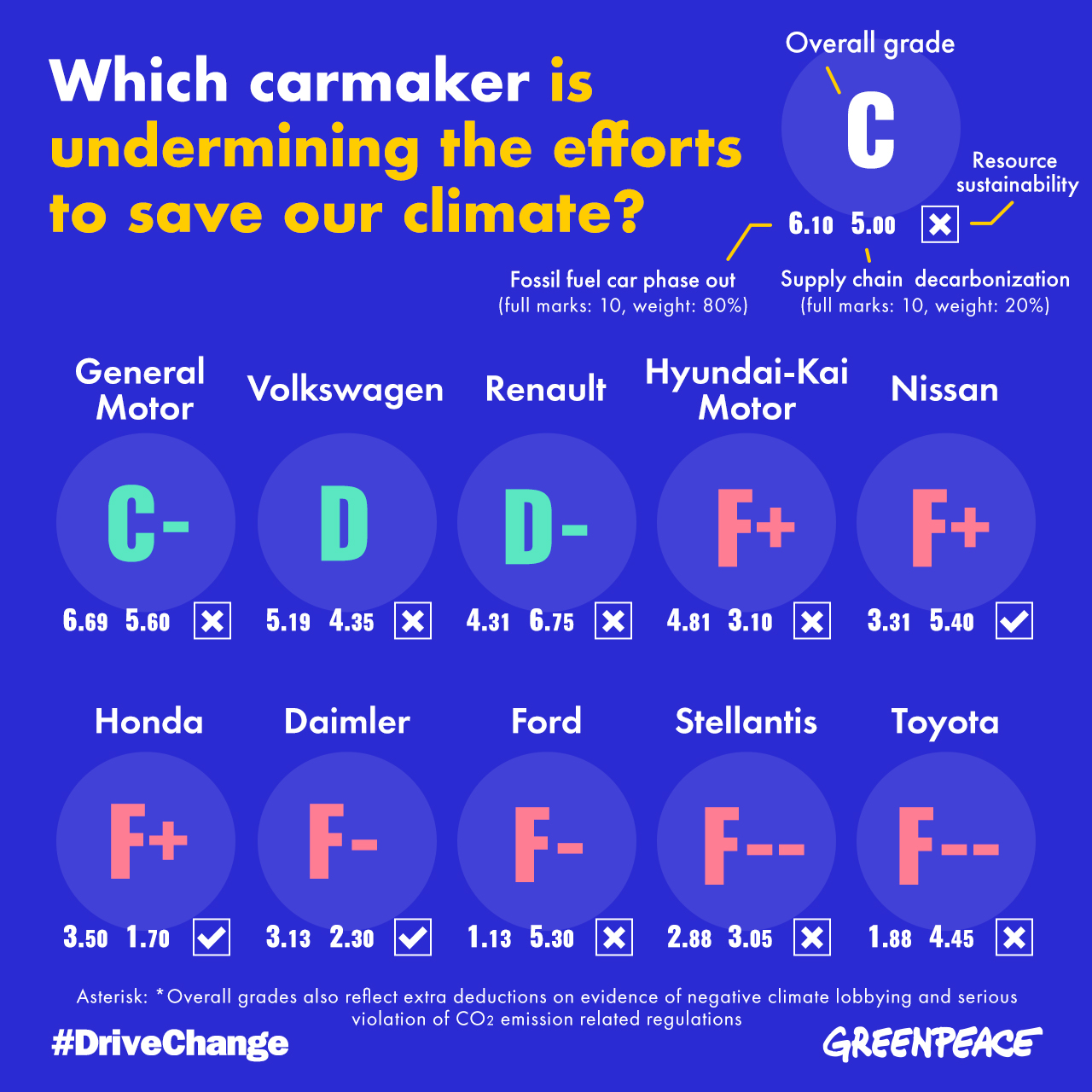 綠色和平針對全球十大車廠的減碳成果與氣候行動進行評比，指出產業當前表現令人失望，銷售量最高的豐田汽車（Toyota）更敬陪末座。