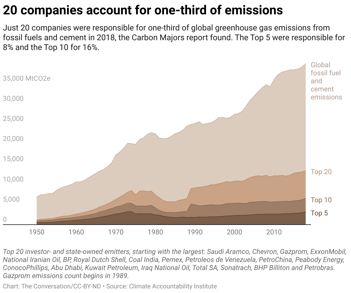 碳大戶報告發現，過去半世紀中，僅20家公司就產出超過三分之一的全球化石燃料及水泥碳排放量。