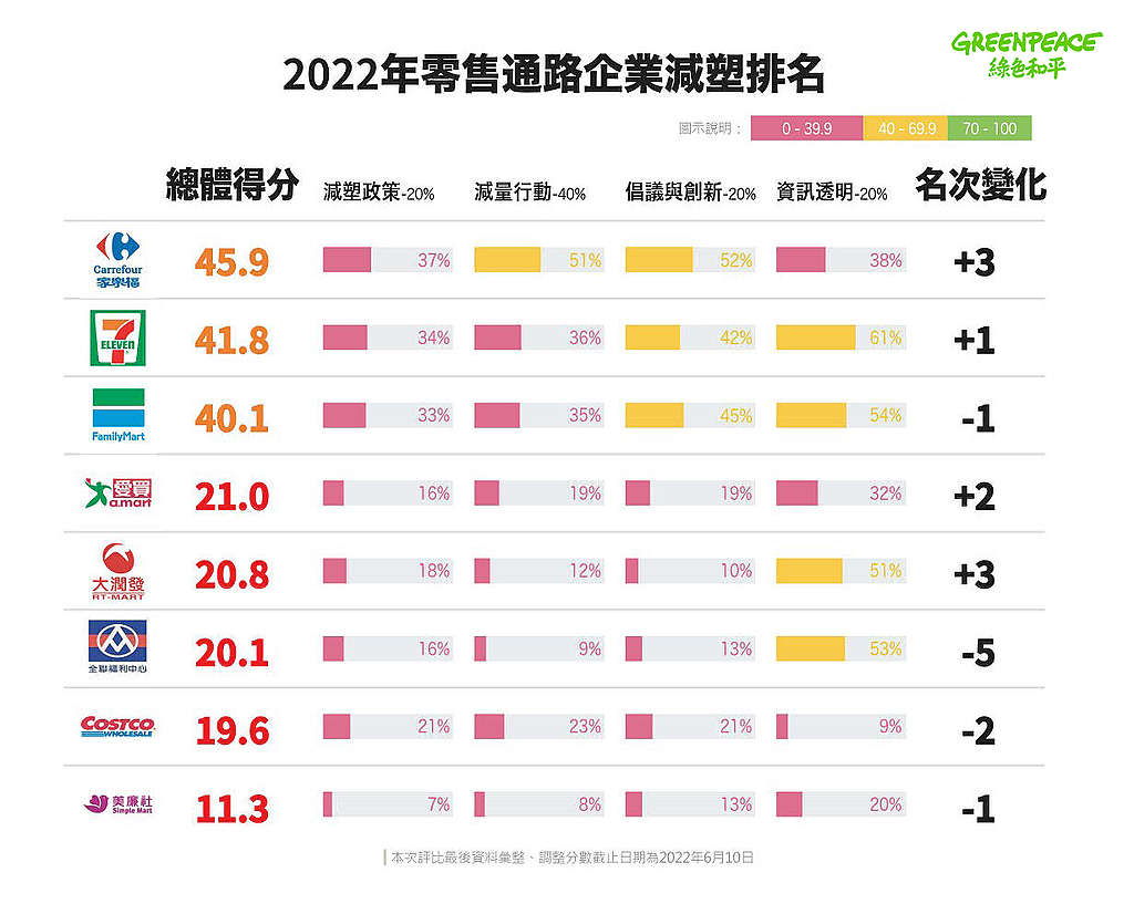 綠色和平於2022年6月24日第三度發布零售業者減塑評比,其中家樂福、統一超商、全家便利商店有顯著進步;超市龍頭全聯則因遲遲未有行動而大幅落後。