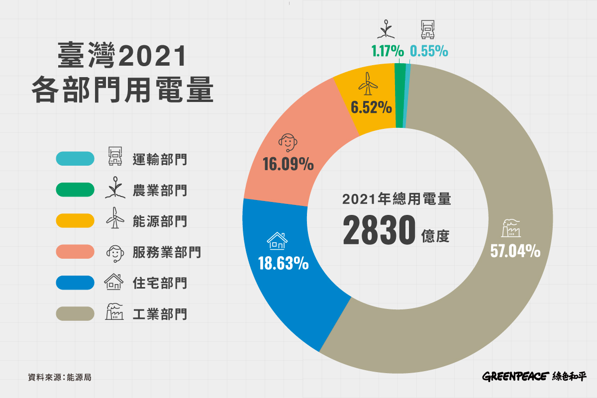 2021年工業用電高達1,614億度，不僅創下新高，更占全臺總用電量57%。