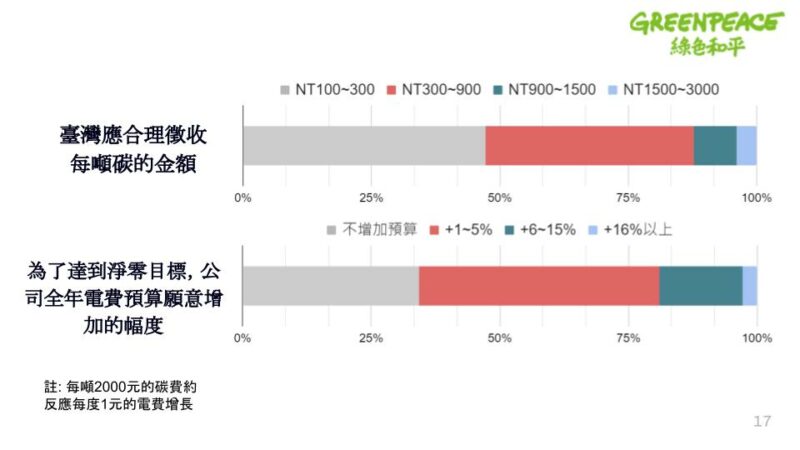 綠色和平調查發現，臺灣逾5成中小企業支持碳定價每噸達新臺幣300元以上。