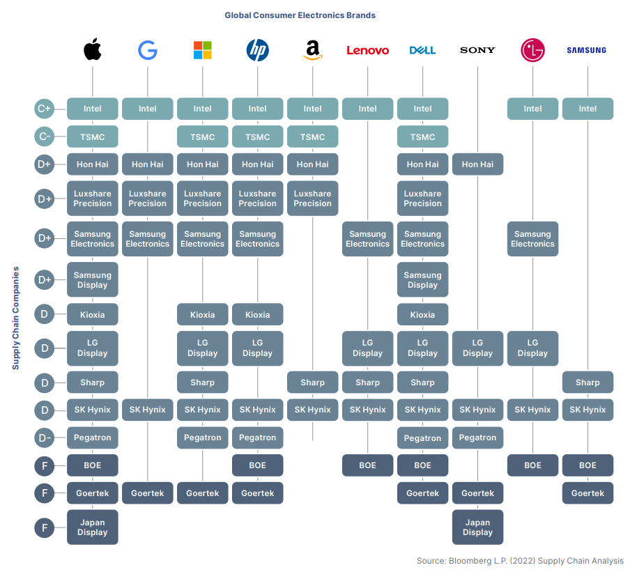 全球10大消費電子品牌與其供應商的關係圖。其中可看出在供應商的部分，僅Intel和台積電及格（評分C），顯見品牌商的脫碳訴求與供應鏈的減碳表現存在巨大落差。