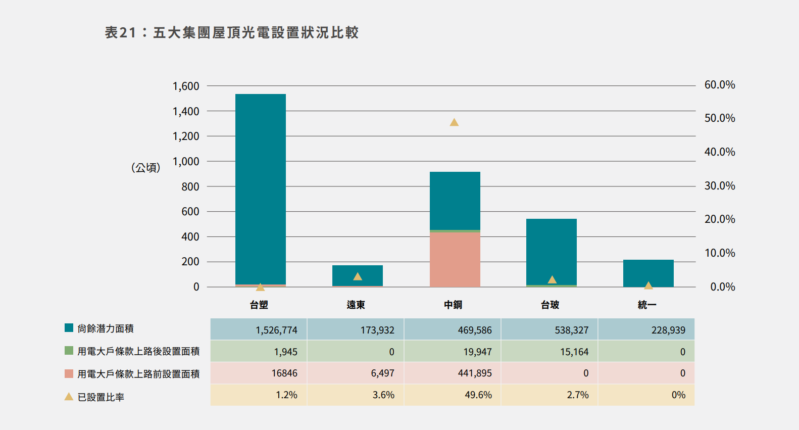 綠色和平報告指出，五大傳統產業集團中（台塑、遠東、中鋼、台玻、統一），僅中鋼的屋頂光電設置率達50%，其他四大集團，屋頂光電設置率低於4%。