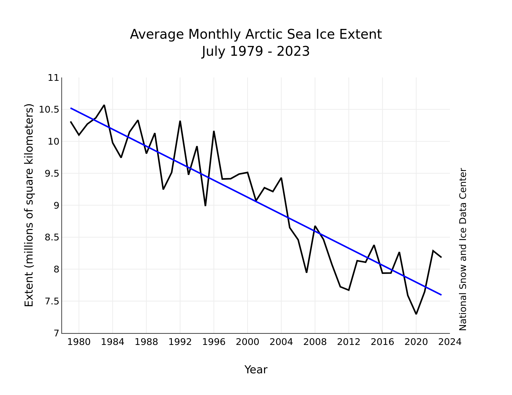 從1979年到2023年，每年7月的北極海冰覆蓋範圍每十年下降7.0%。