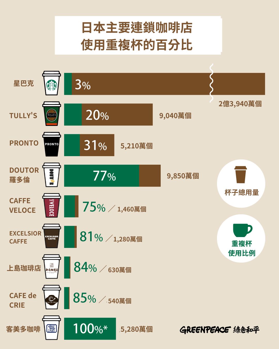 綠色和平東京辦公室調查發現，日本星巴克每年出售2億3,940萬杯咖啡，使用可重複使用的杯子僅占3%，其餘皆為一次性咖啡杯，比其他8家總和還多。
