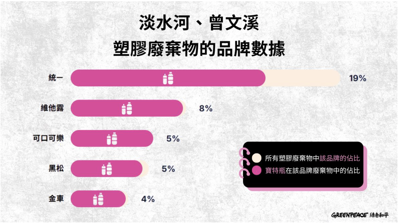 在凈溪過程中志工搜得的可辨識品牌的塑膠垃圾中，統一企業的商品以 19.3% 的比例高居第一，緊隨其後的是維他露（7.5%）和太古可口可樂（5.4%）。