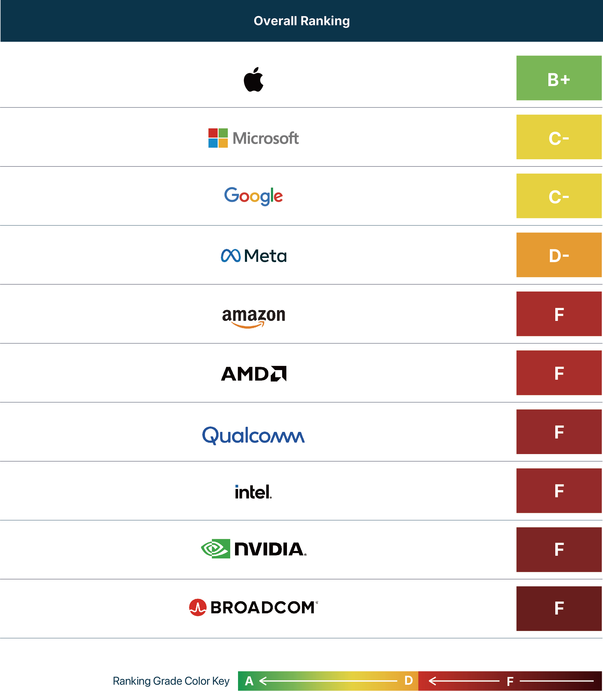 NVIDIA 與 Broadcom 等半導體設計企業在供應鏈減碳承諾與資訊揭露上仍有明顯落差。