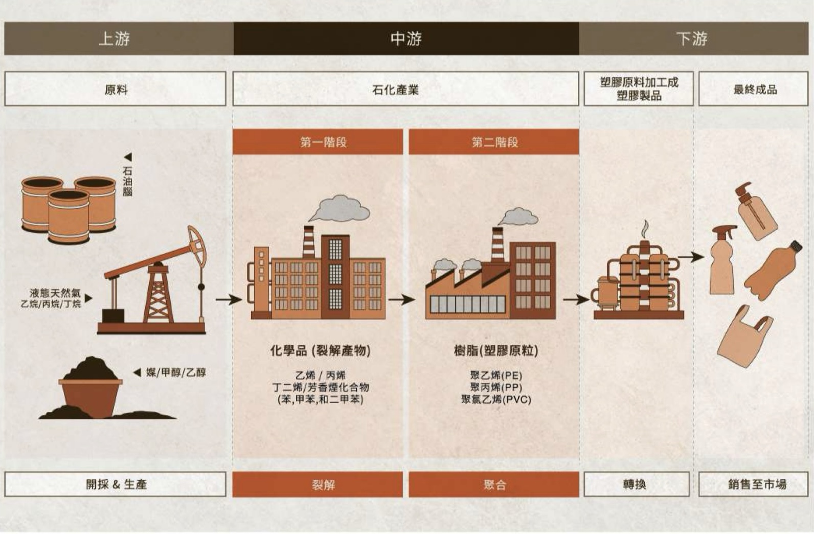 塑膠產品製造上游、中游、下游示意圖。