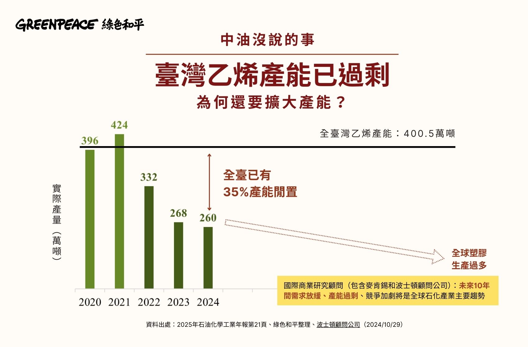 臺灣乙烯產能已過剩，為何還要擴大產能，值得檢視。