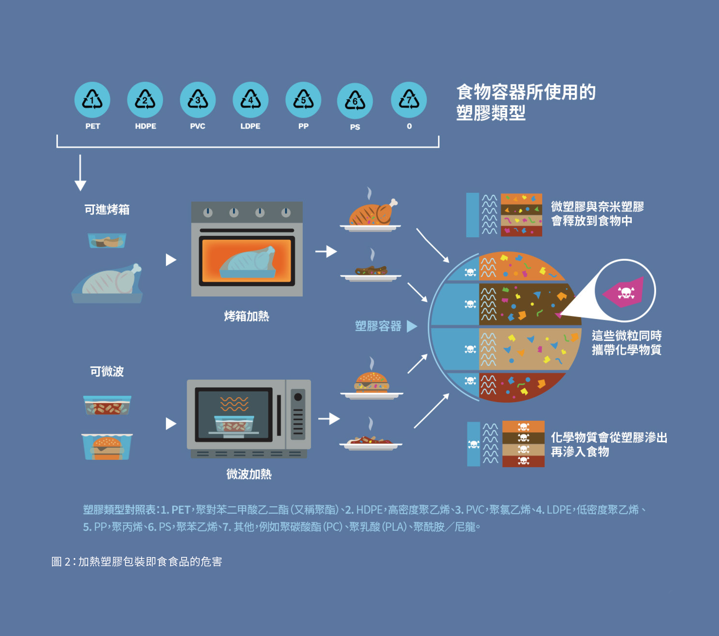 加熱塑膠包裝即食食品的危害