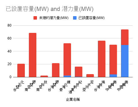 屋頂建置比例以中國鋼鐵（67.3%）及其持股的中龍鋼鐵（5%）最高，其他三大集團個別企業建置率均低於 5%。